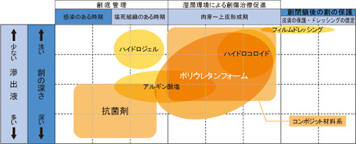 ドレッシング材の特徴と適応
